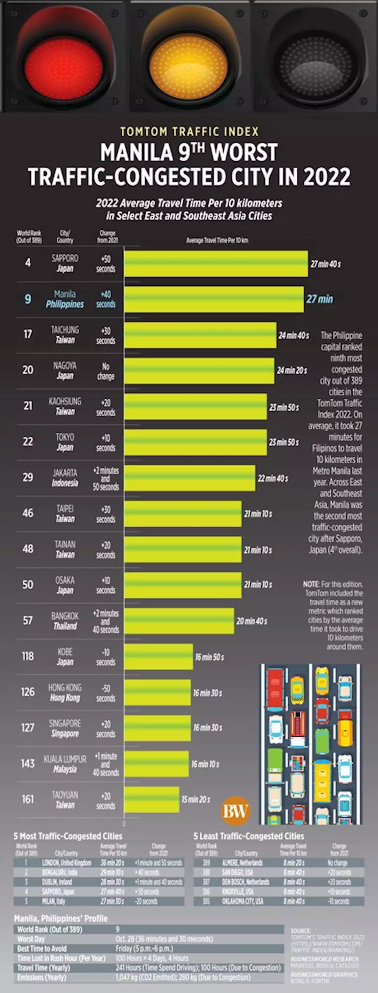 TomTom Traffic Index: Manila 9th worst traffic-congested city in 2022 - BusinessWorld Online