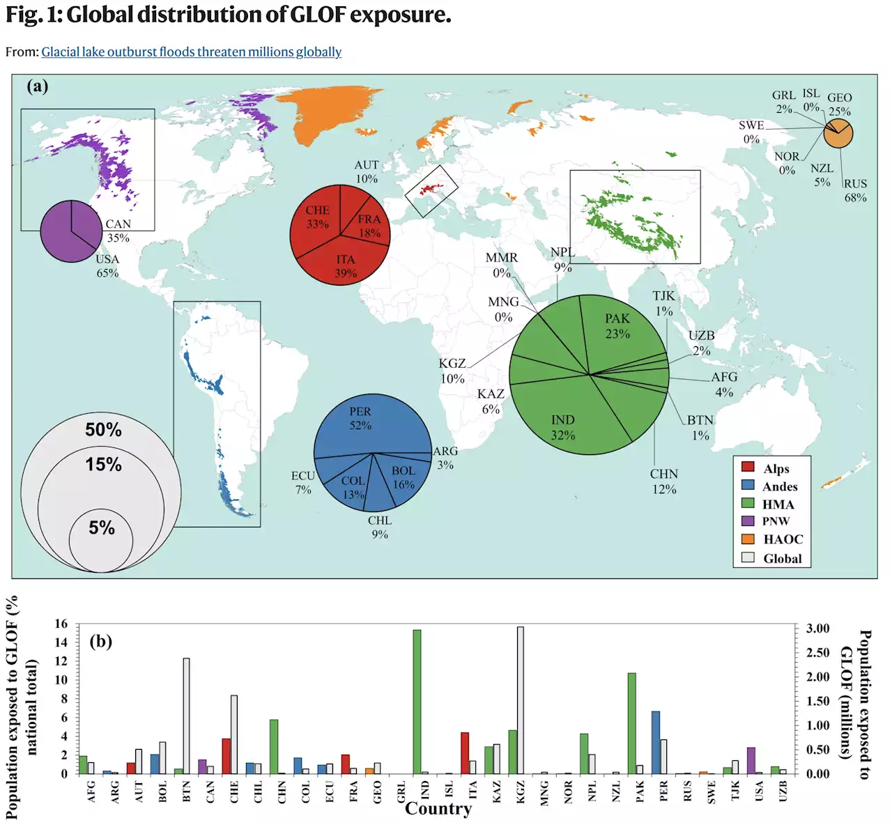 Glacial Lake Outburst Floods Threaten Millions Globally