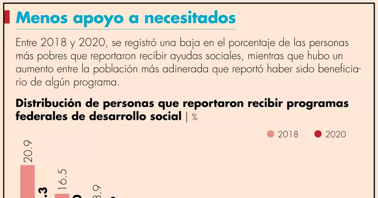 Se reduce impacto de programas sociales entre los más pobres