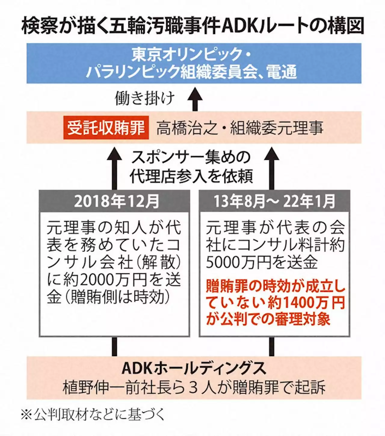 「助けてください」 ADK前社長が高橋元理事に懇願 東京五輪汚職 - トピックス｜Infoseekニュース