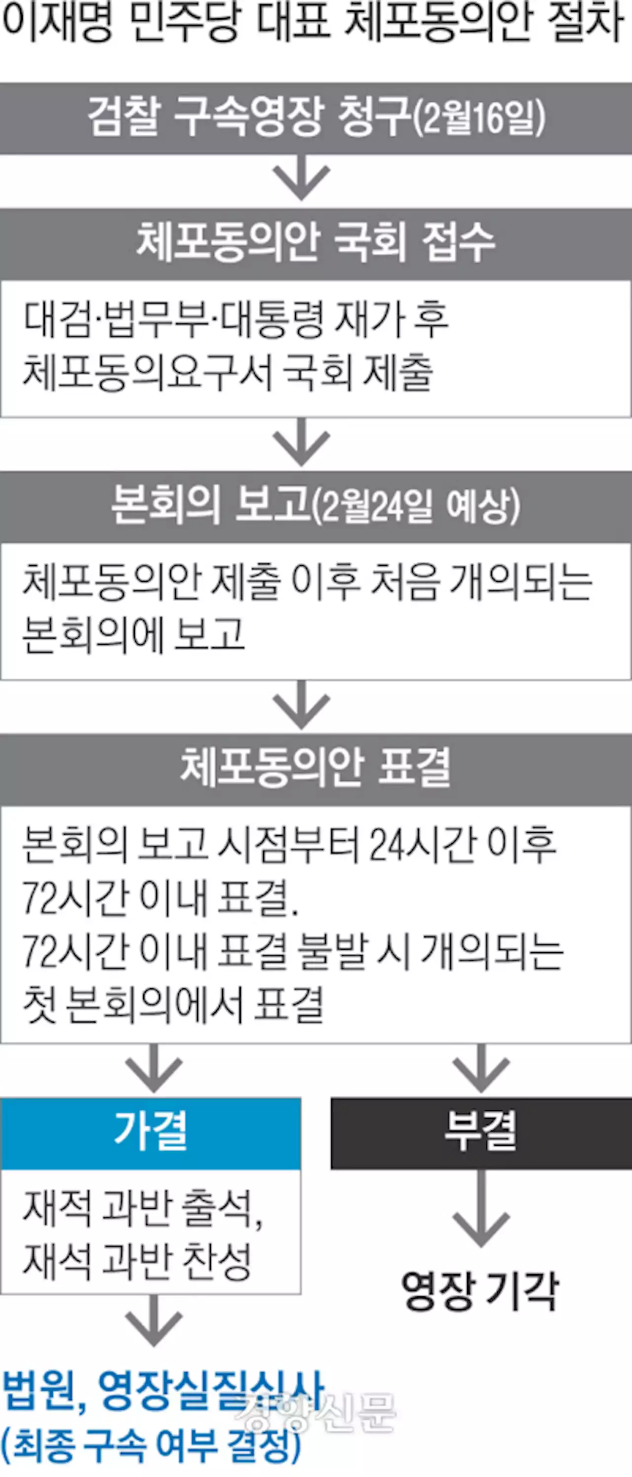 [속보]법원, 이재명 체포동의요구서 검찰 송부···영장 후속 절차 돌입