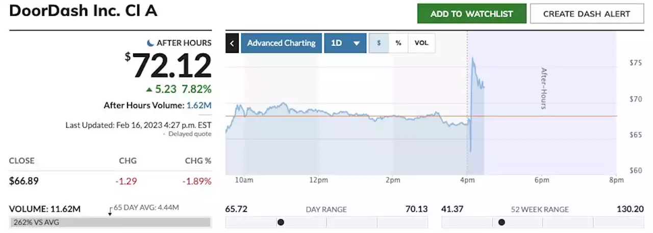 DoorDash stock surges on 'best quarter ever,' despite holiday losses more than doubling expectations