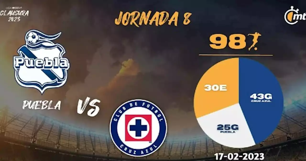 ¿A qué hora juega Puebla vs Cruz Azul? Antecedentes J8 Liga MX 2023