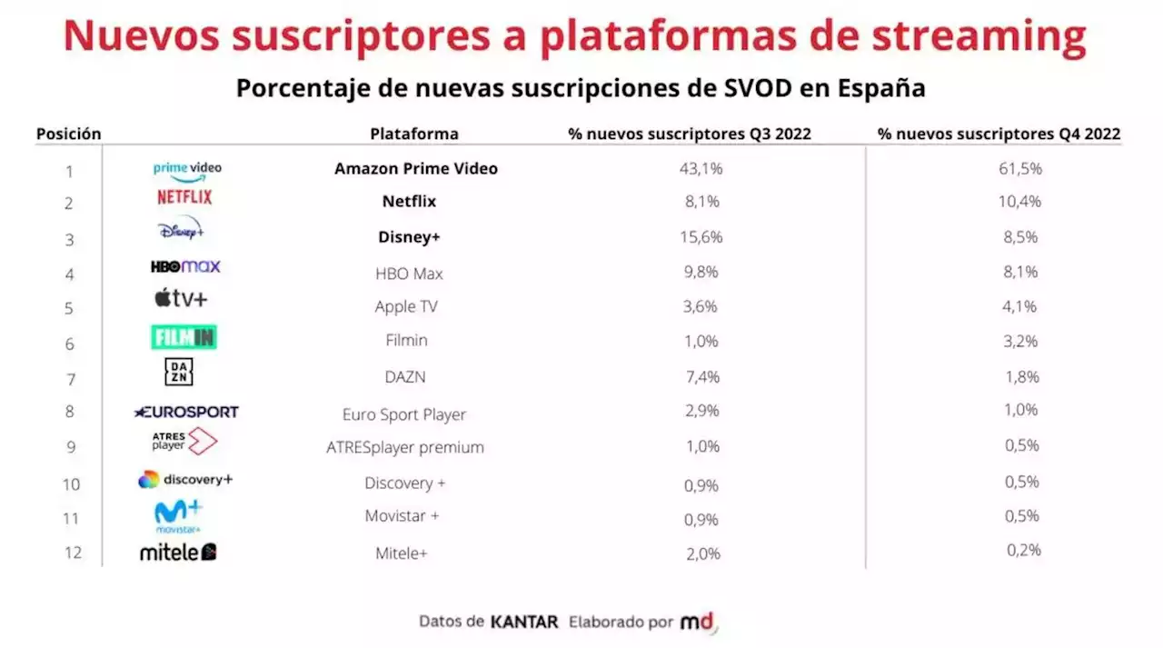 Prime Video se corona como la plataforma líder en España