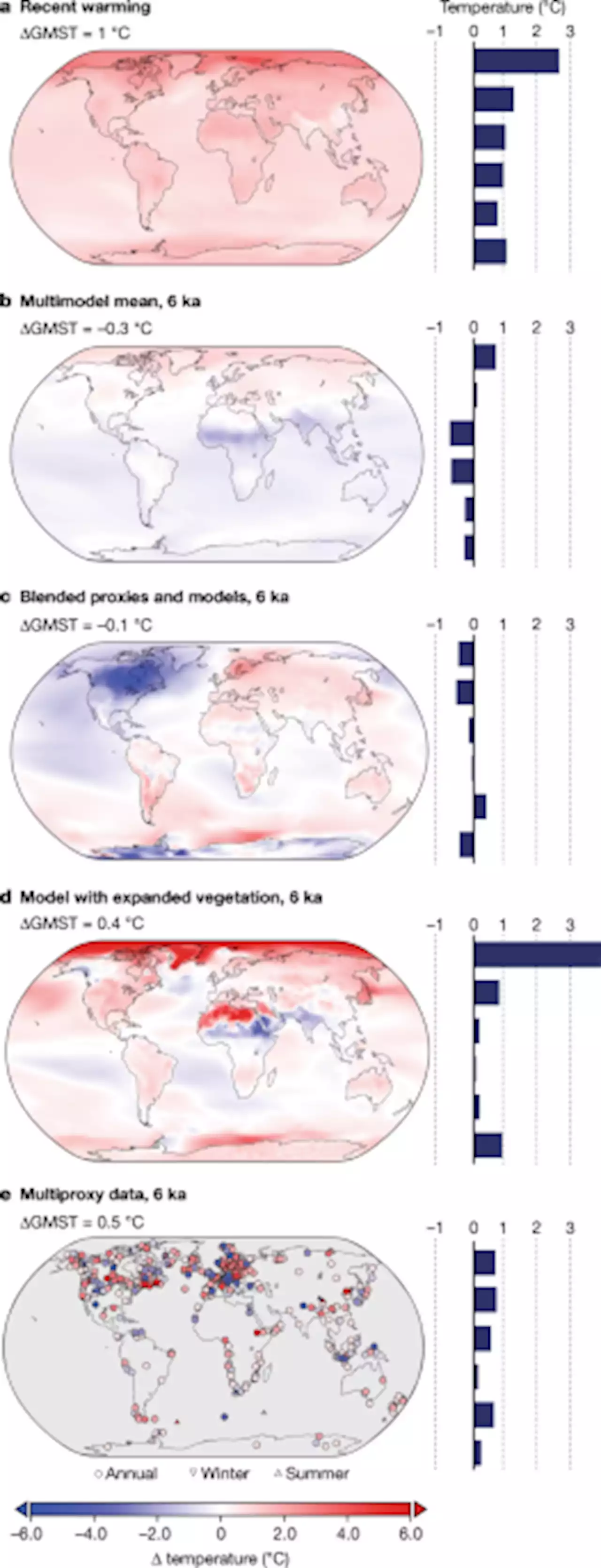 Revisiting the Holocene global temperature conundrum - Nature