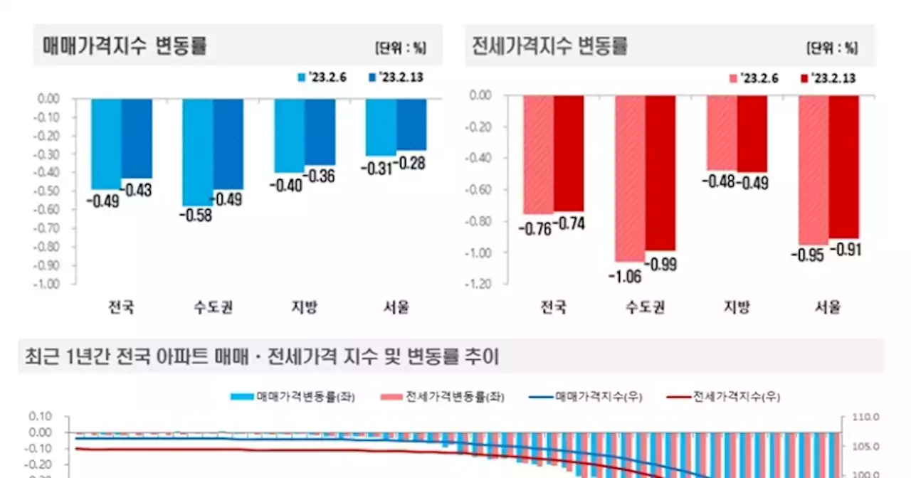 서울 아파트값 하락폭 한주만에 다시 둔화... “거래량 소폭 증가”