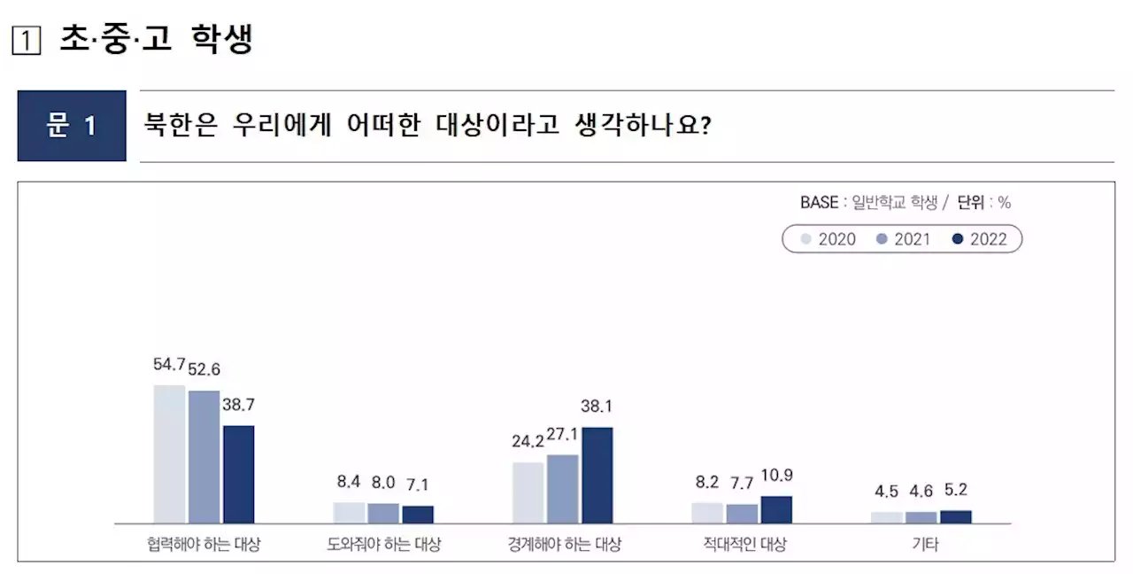 북한이 적? 학생 10.9%, 교사 2.5%만 '그렇다'