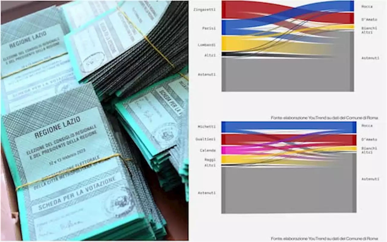 Regionali Lazio, l’analisi del voto a Roma: cosa è cambiato