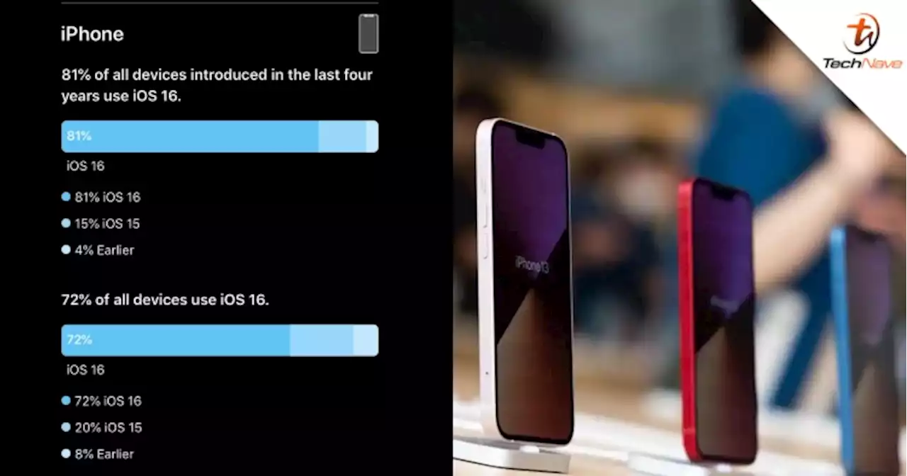 Apple: 72% of all iPhones have updated to iOS 16 | TechNave
