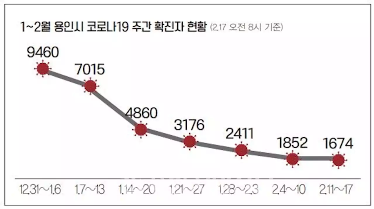 용인시 코로나19 확진자, 8주 연속 줄며 1600명대로 감소