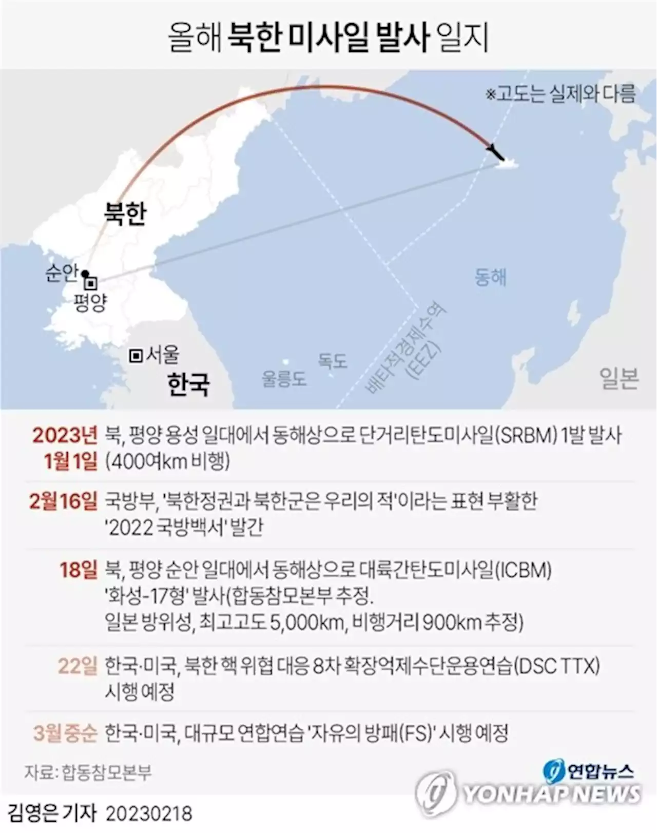 日정부 '北 ICBM, 홋카이도 인근 해상에 낙하…美 전역 사정권'(종합3보) | 연합뉴스