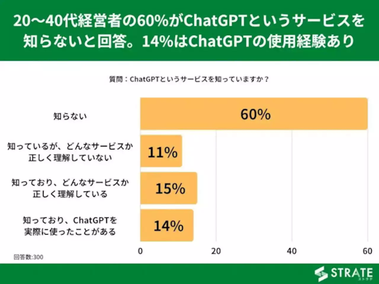 20～40代の経営者の6割「ChatGPT」知らず、1割半は使用経験あり--SheepDog調べ