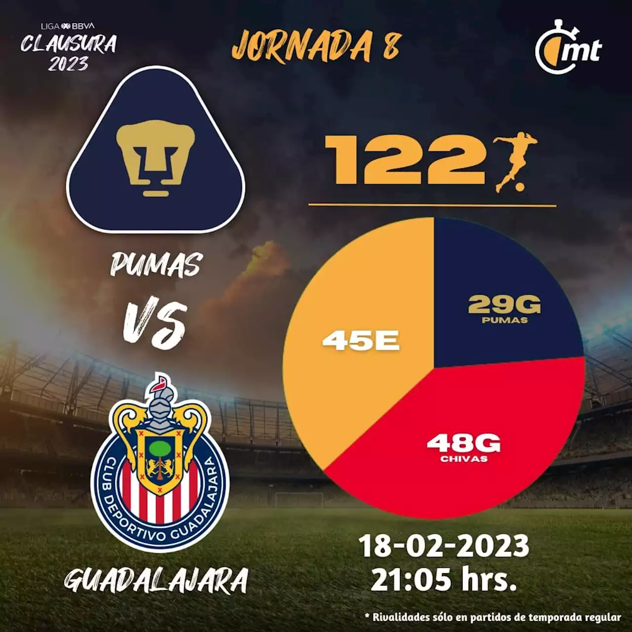 Pumas vs Chivas 9PM: historial y dónde verlo| J8 Liga MX 2023