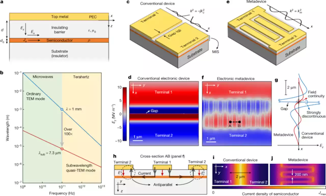 Electronic metadevices for terahertz applications - Nature