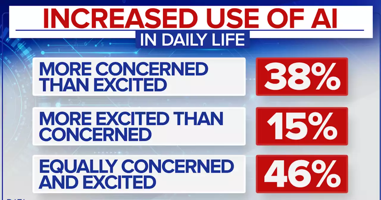 Americans are wary of AI tech like ChatGPT, data shows