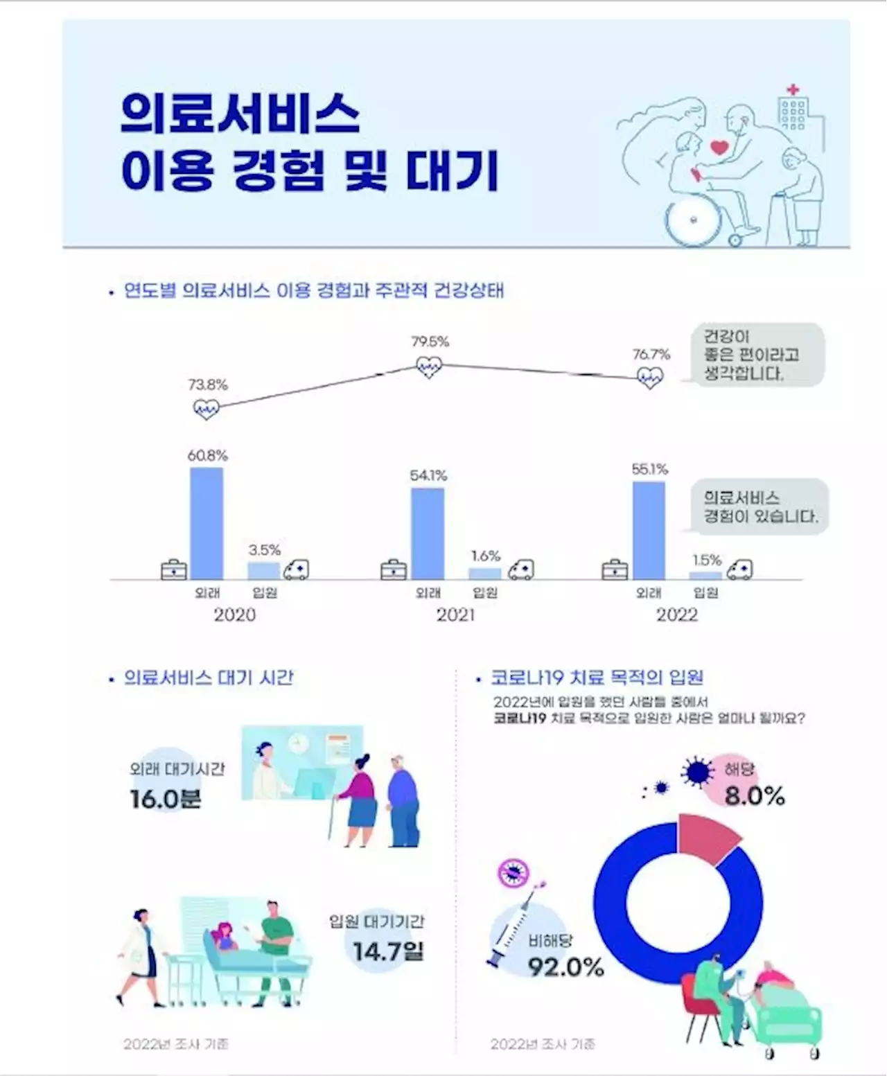 작년 병·의원 찾은 외래환자, 평균 16분 기다려 9분 진료받았다 | 연합뉴스