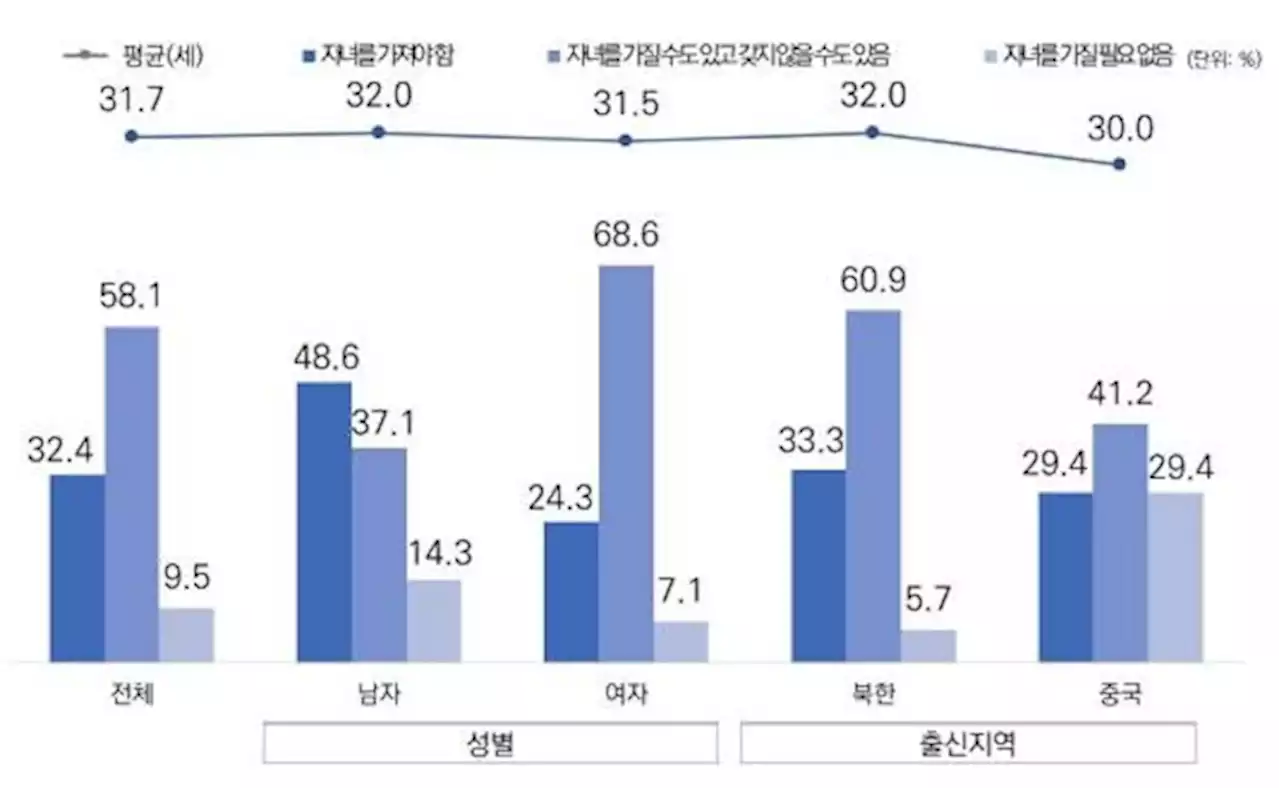 탈북청년 10명 중 7명 '자녀 꼭 있어야 하는 건 아니다' | 연합뉴스