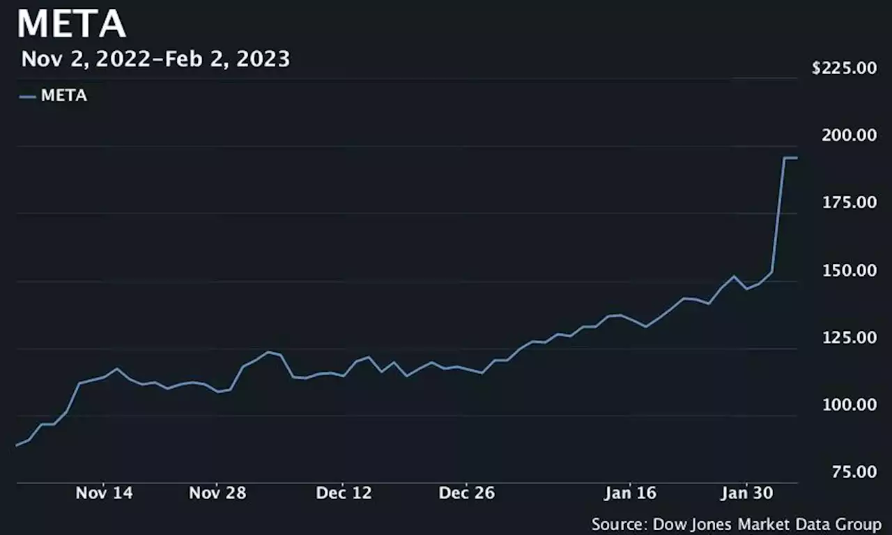 The $100 billion Facebook rebound: Meta stock set for best day since 2013