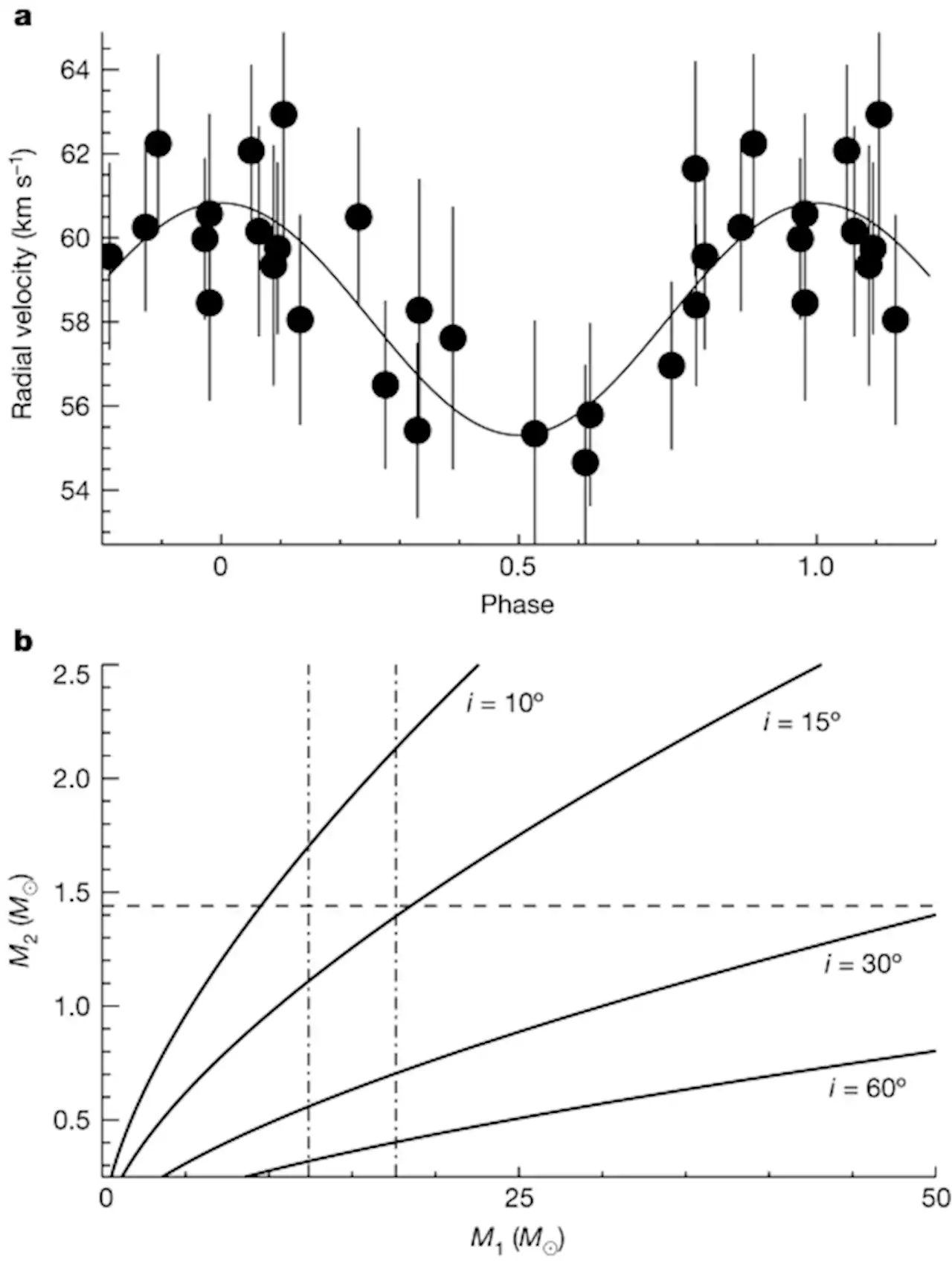 A high-mass X-ray binary descended from an ultra-stripped supernova - Nature