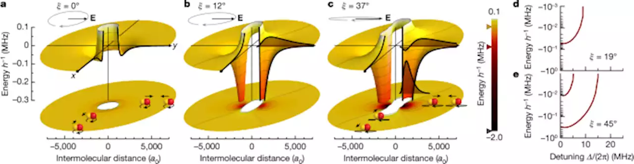 Field-linked resonances of polar molecules - Nature