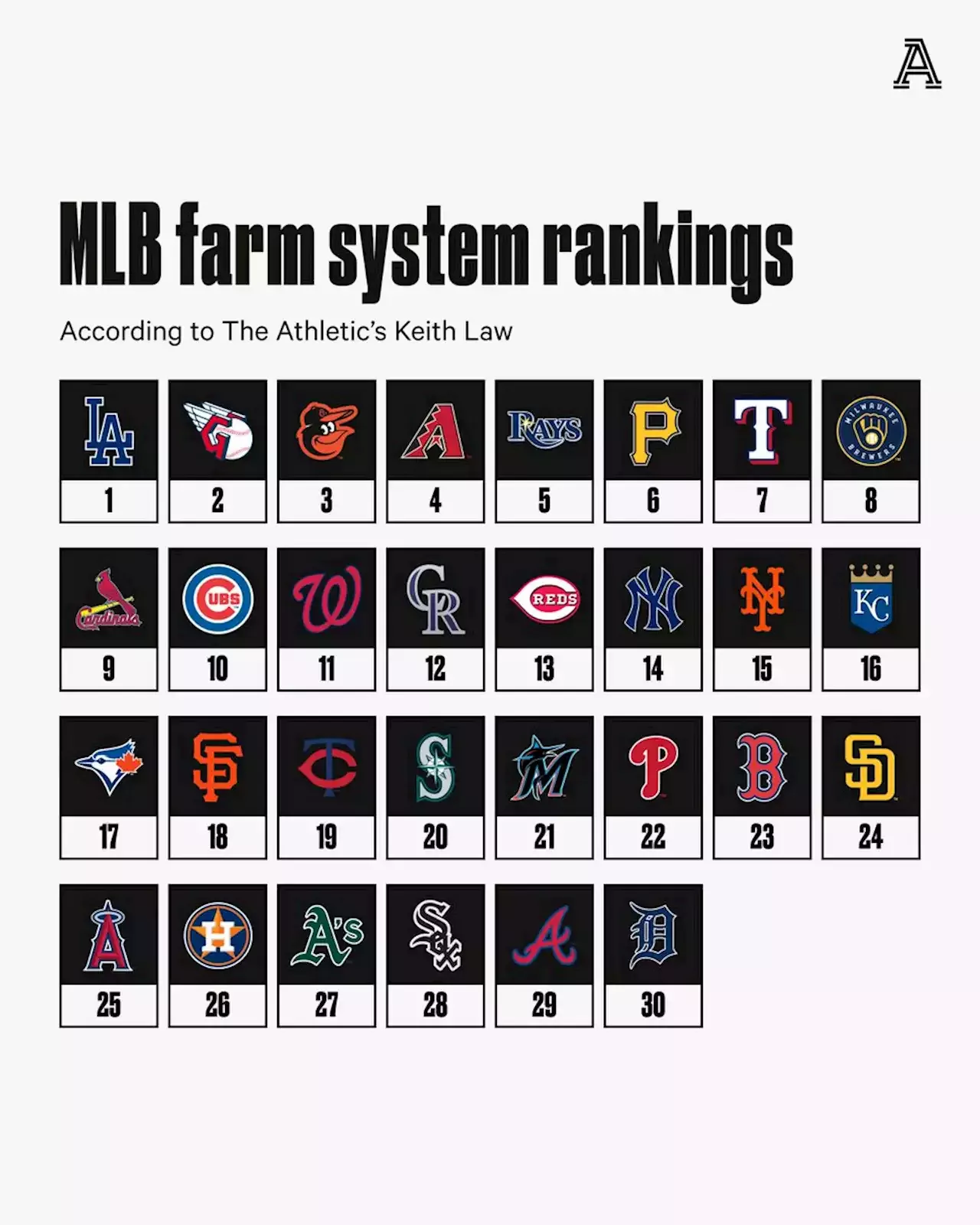 MLB farm system rankings Keith Law ranks all 30 teams