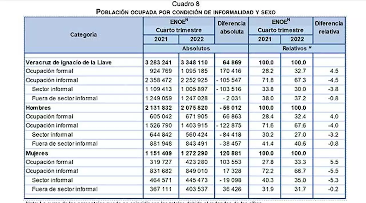 De septiembre a diciembre de 2022 aumentó empleo informal en Veracruz: INEGI