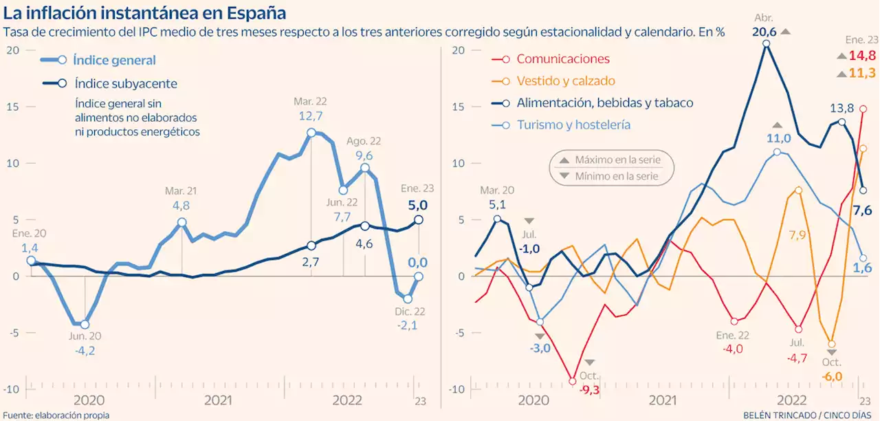 La inflación entra en una nueva fase más compleja y peligrosa