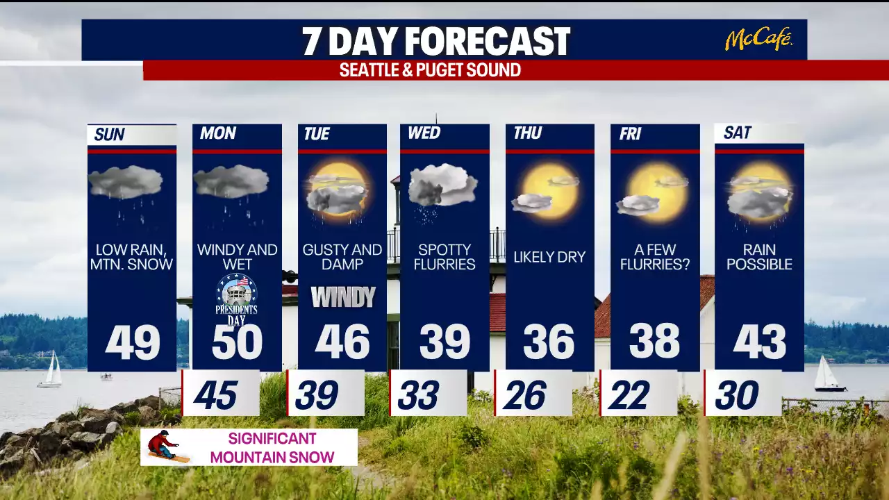 Seattle weather: Wet and windy Monday with plummeting temps Wednesday