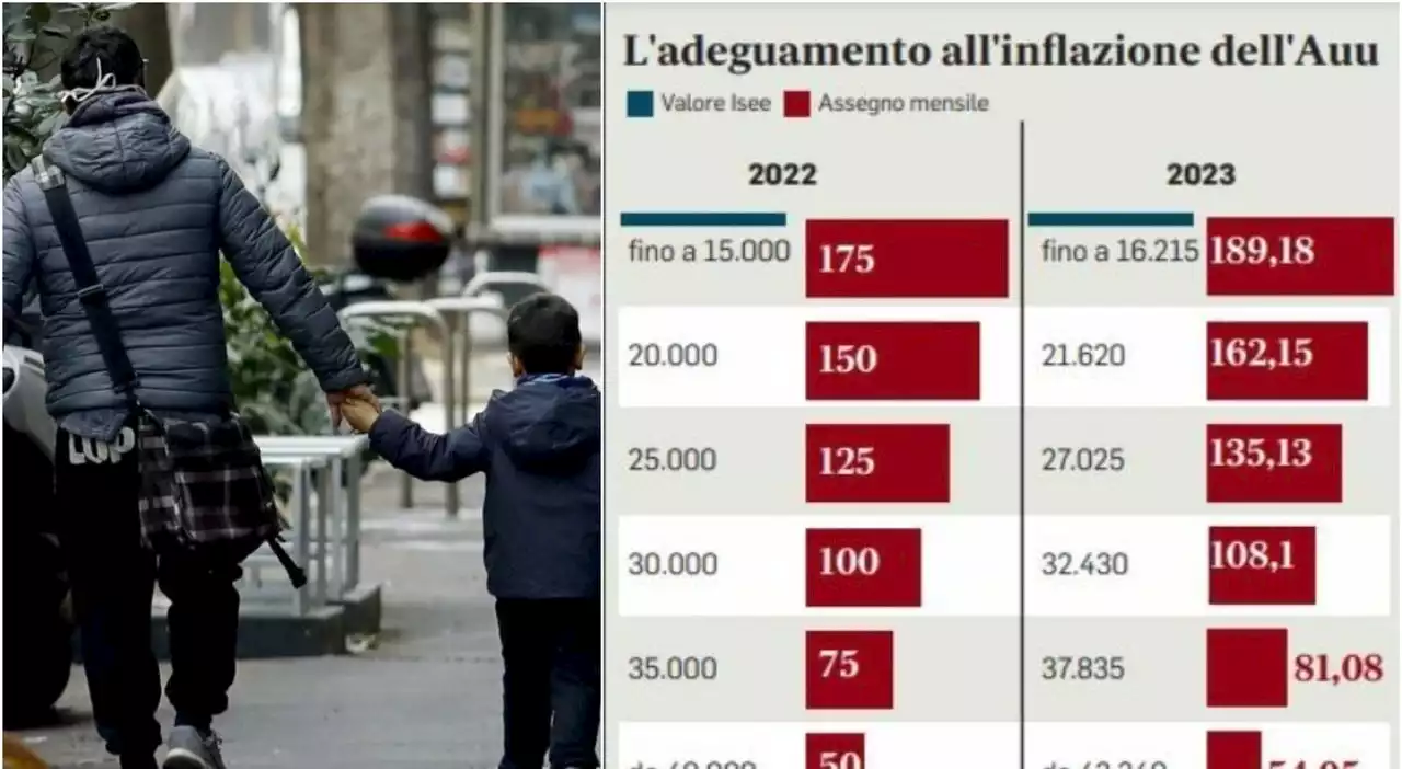 Assegno unico 2023, via al rinnovo automatico con gli aumenti (ma Isee da aggiornare entro il 28 febbraio)