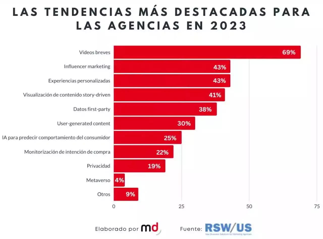 Las tendencias que repiquetean en los oídos en las agencias