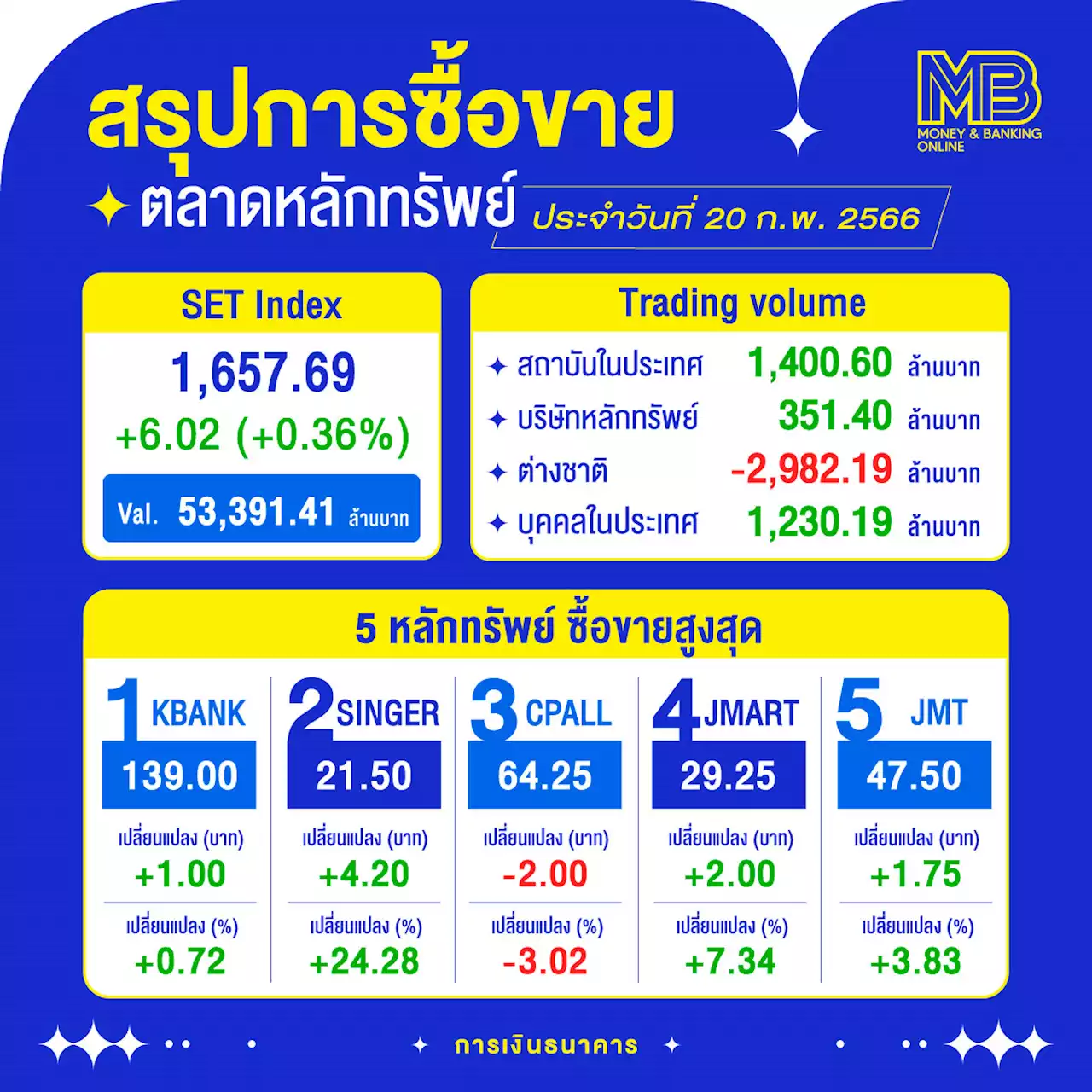 หุ้นไทยปิดบวก 6.02 จุด วอลุ่มซบเซา 53,391 ล้านบาท ต่างชาติขาย 2,982 ล้านบาท