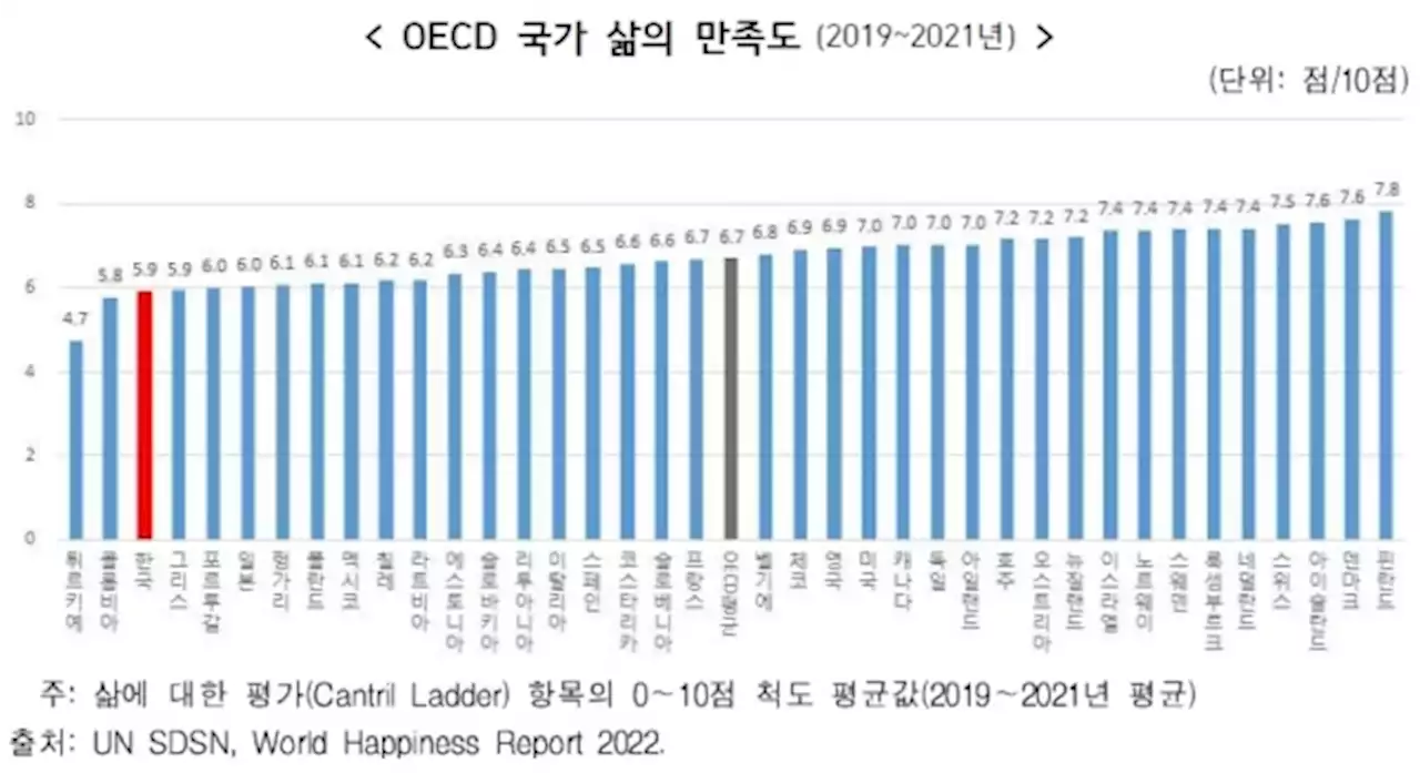 한국 삶의 만족도 10점 만점에 5.9...OECD 최하위권