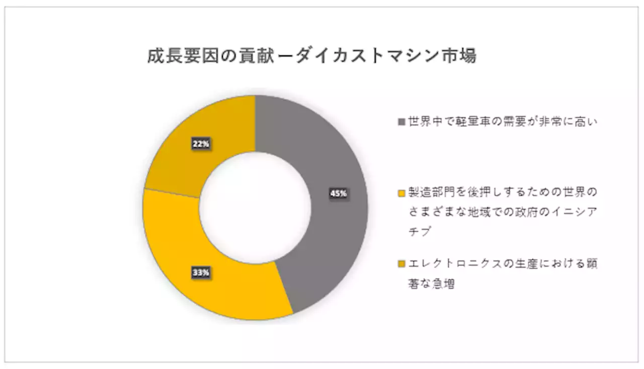 ダイカストマシン市場 (Die Casting Machinery Market) に関する調査は、2022年の市場の状況を理解するために実施されました。