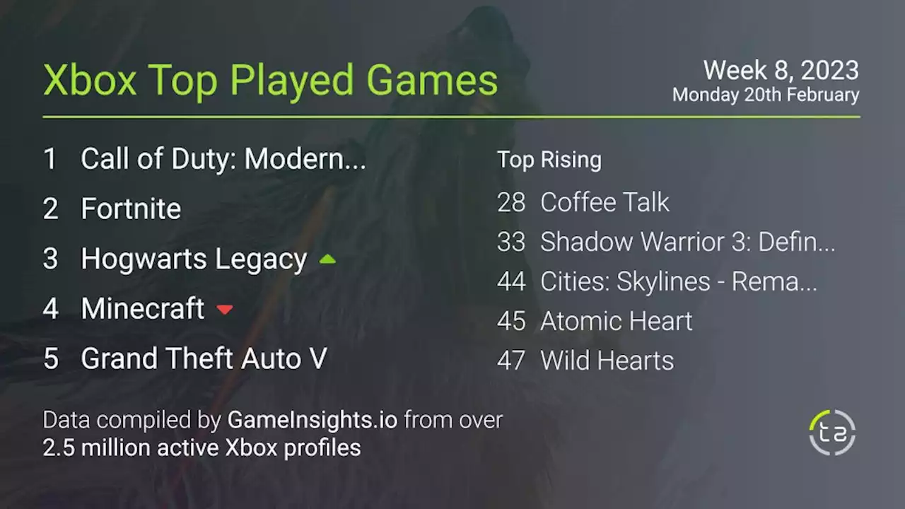 Popular Xbox games — February 20th, 2023