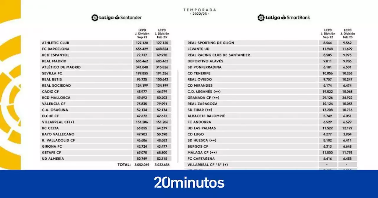 El límite salarial del Barça cae a los 648 millones de euros