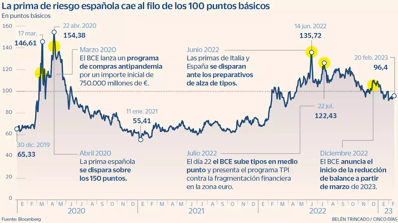 La prima de riesgo española se aferra a los 100 puntos básicos ante el repliegue definitivo del BCE