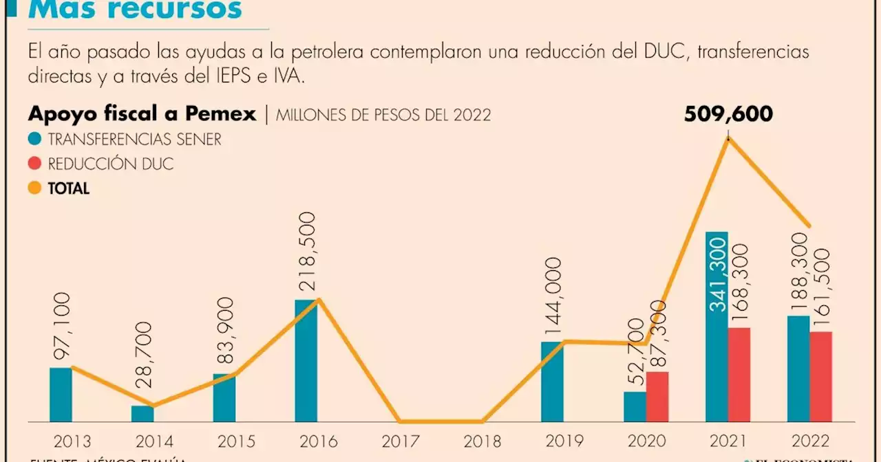 Ayudas a Pemex costaron al erario alrededor de 588,000 millones de pesos en el 2022