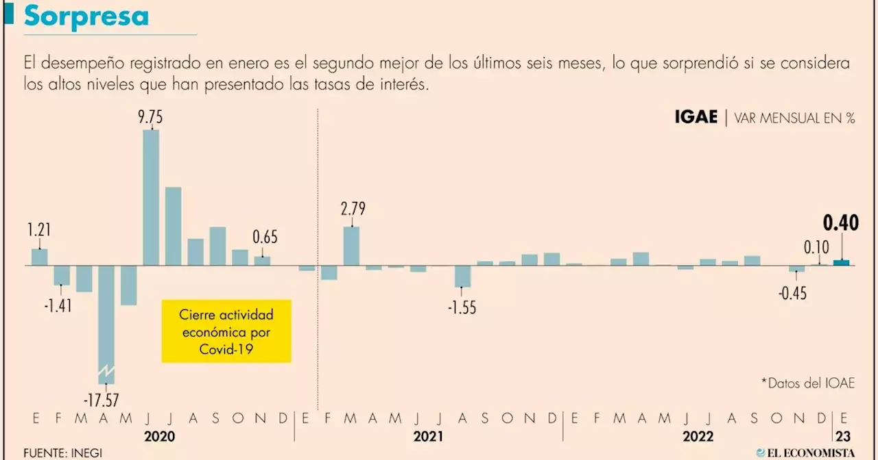 Economía habría empezado el 2023 mejor a lo esperado; IOAE avanzó 0.38%