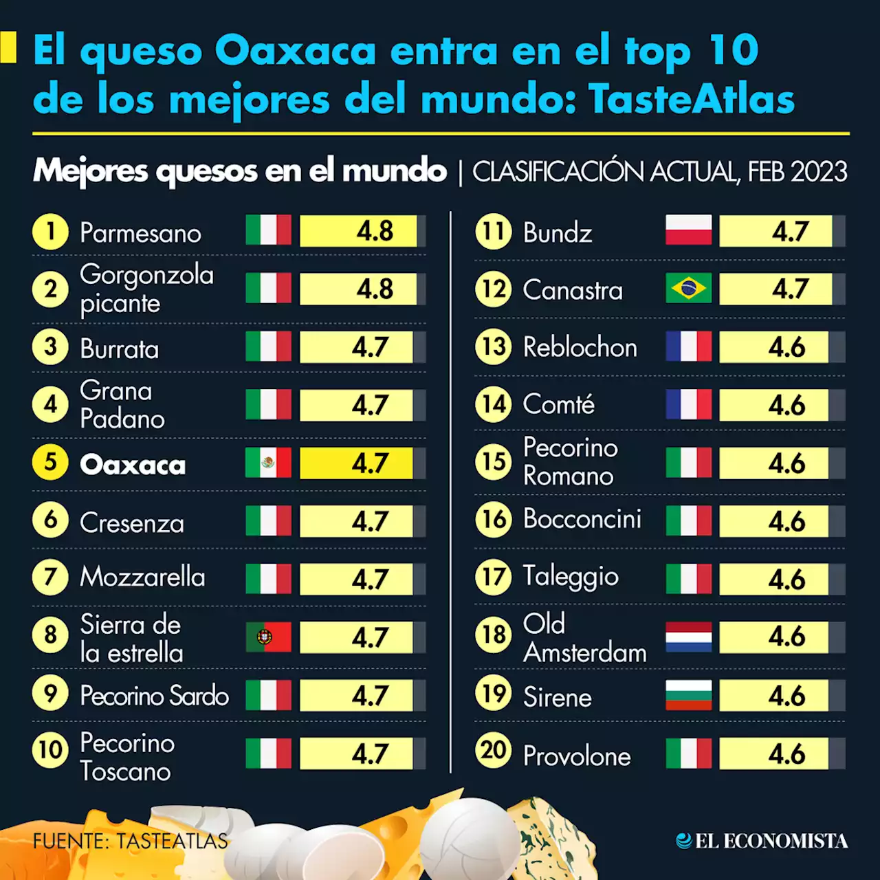 El queso Oaxaca entra en el top 10 de los mejores del mundo: TasteAtlas