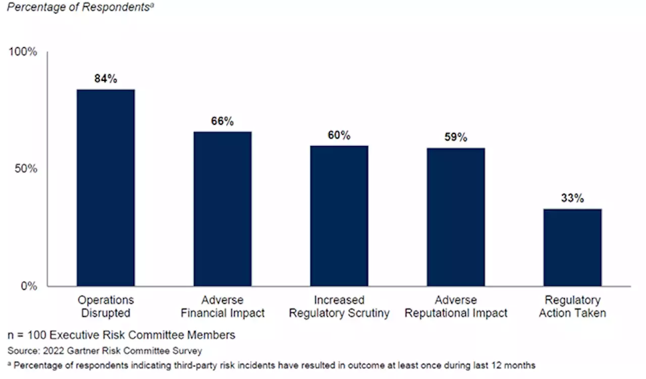 Gartner Survey Shows Third-Party Risk Management “Misses” Are Hurting Organizations