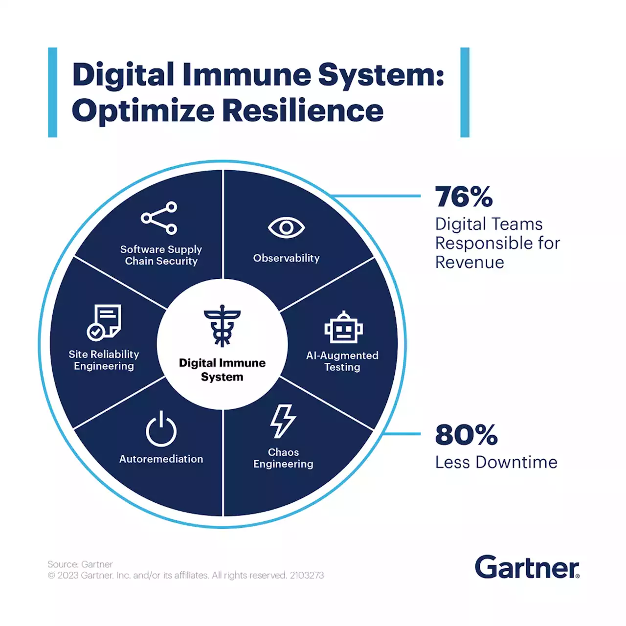 Gartner Top Strategic Technology Trends for 2023