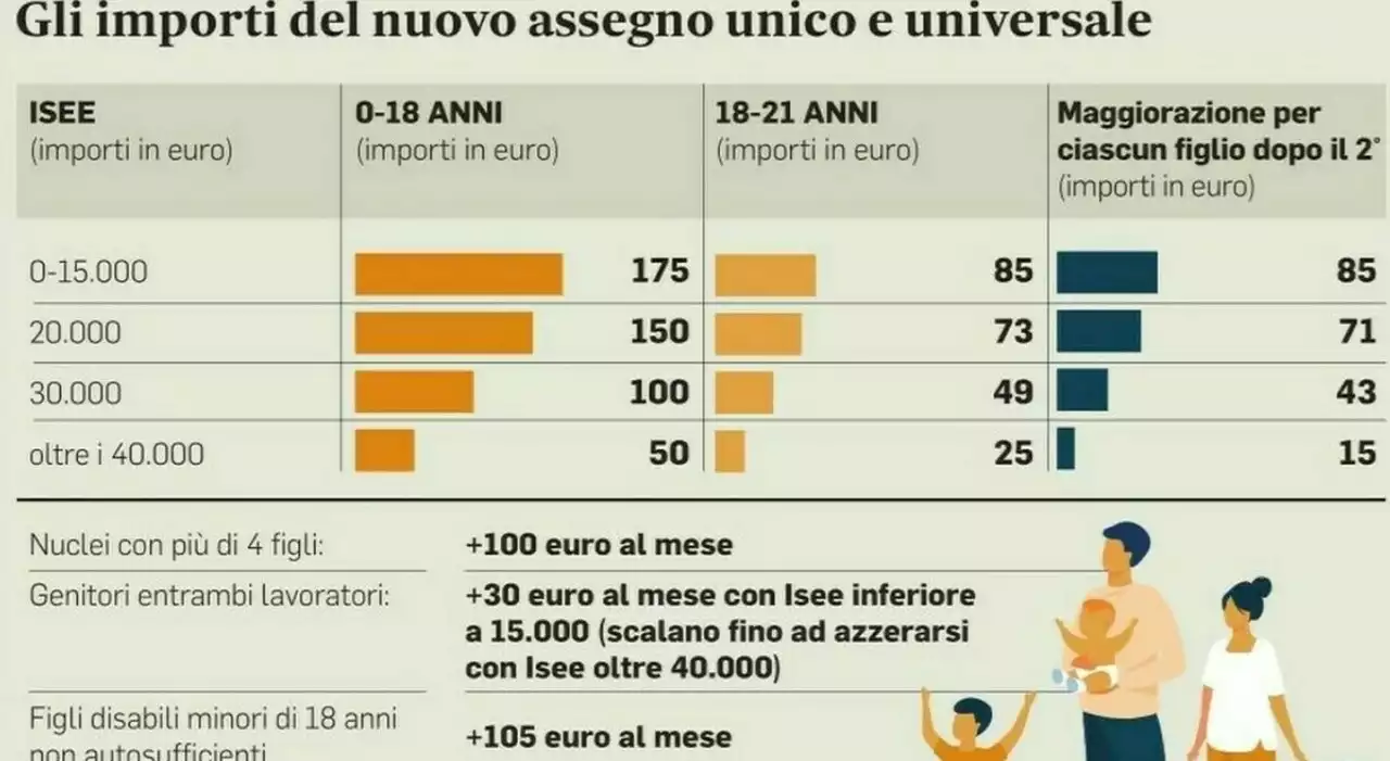 Assegno unico 2023, aumenti con la rivalutazione all’8,1%: ecco quanto sale con l'adeguamento