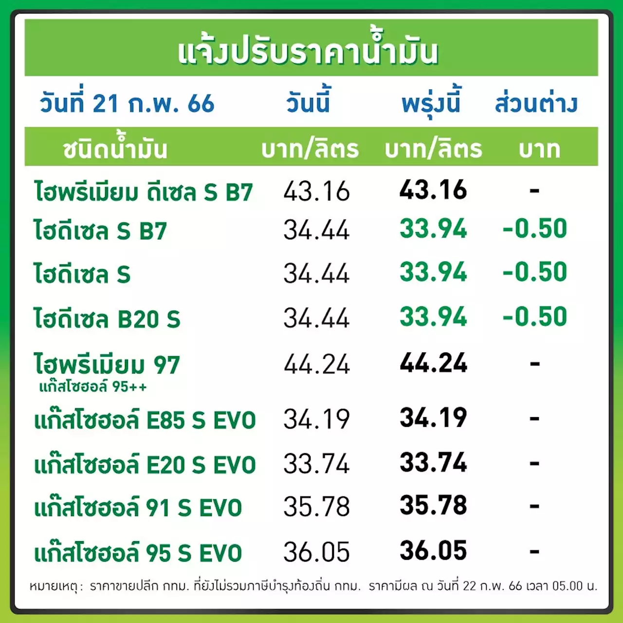 พรุ่งนี้! ดีเซลลด 50 สต.เบนซิน-แก๊สโซฮอล์คงเดิม : อินโฟเควสท์