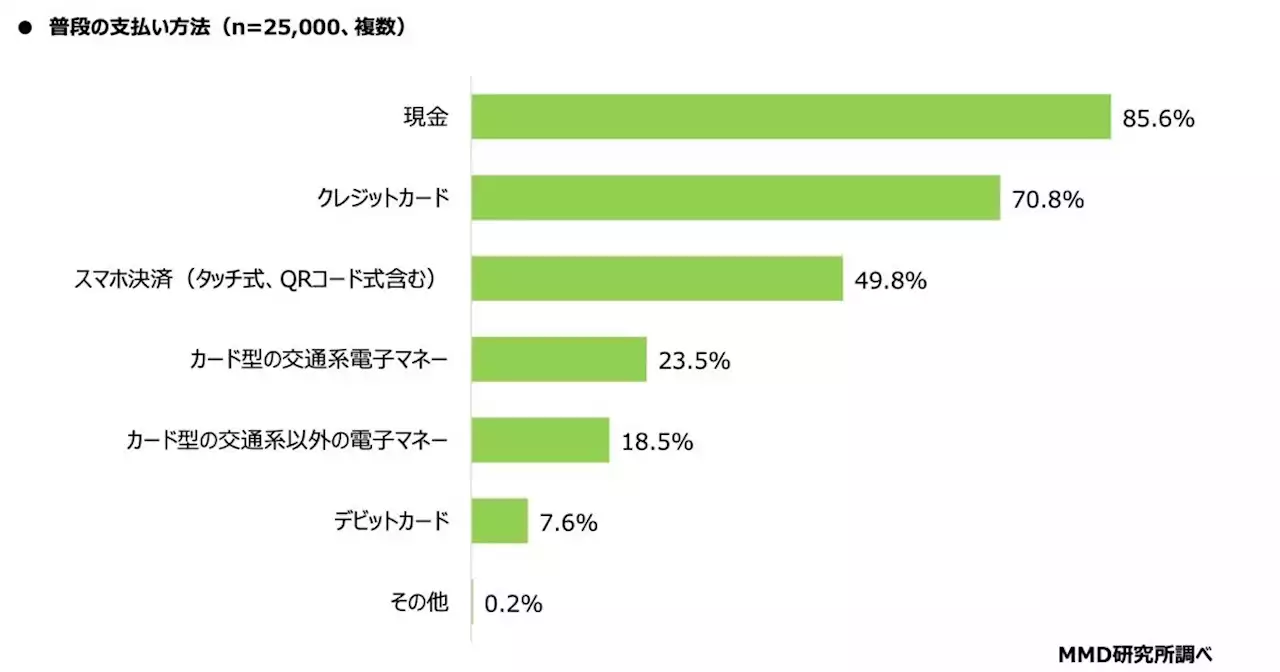 スマホ決済サービスを併用している人は約6割、最多はPayPay - MMD研究所 - トピックス｜Infoseekニュース