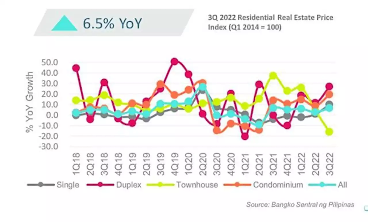 Property market is on the mend, likely to buck global headwinds