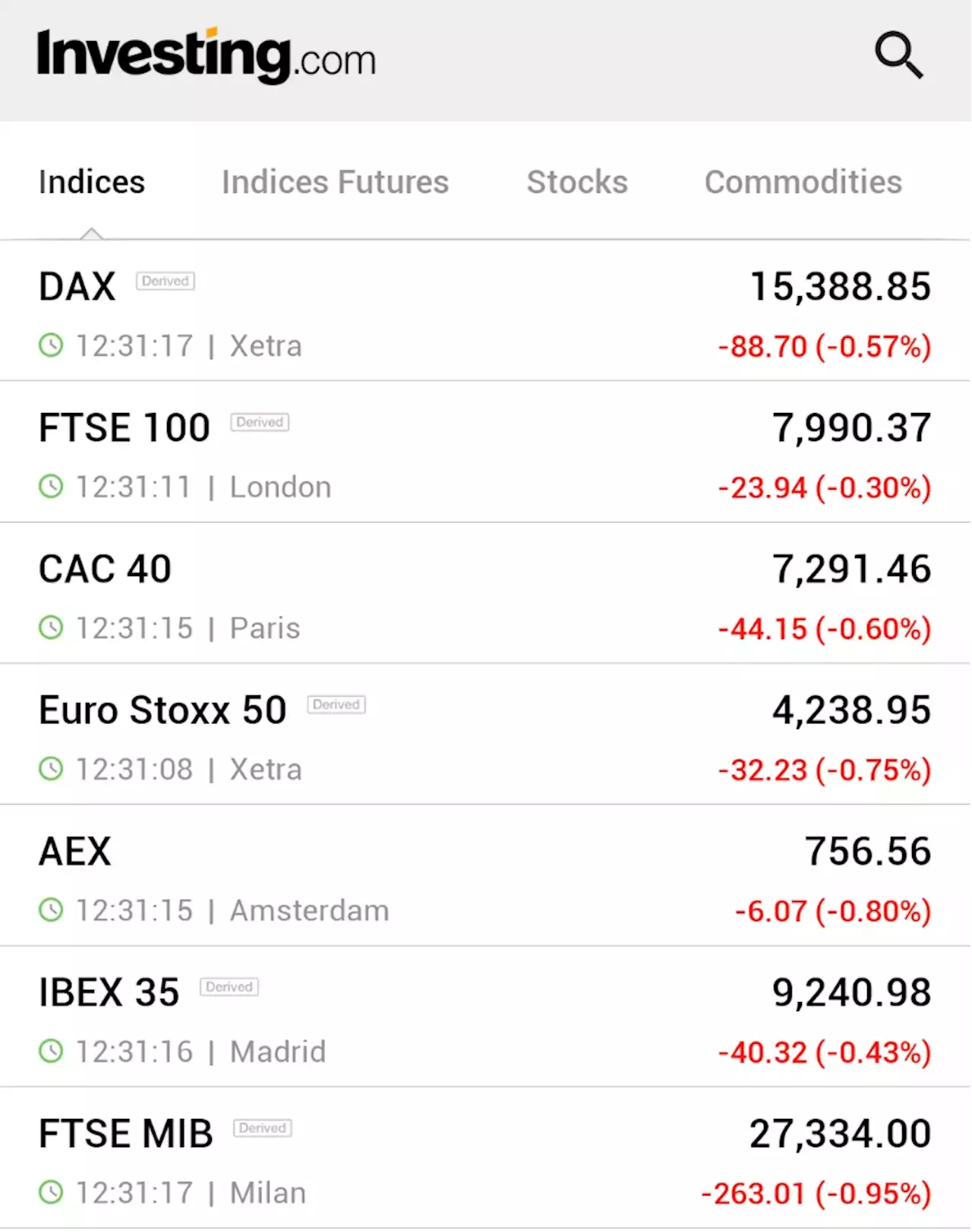 European stocks slip after disappointing Eurozone manufacturing PMI data By Investing.com