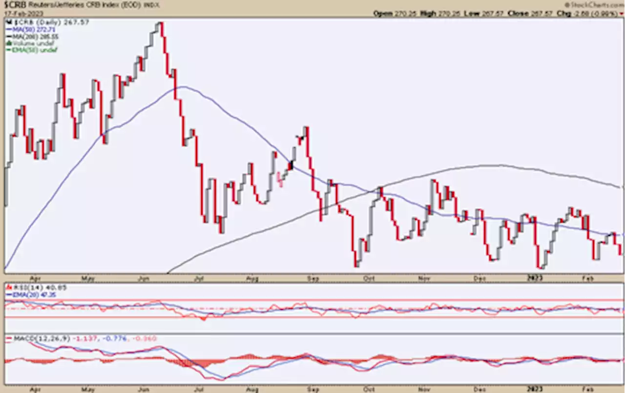 Inflation & commodities