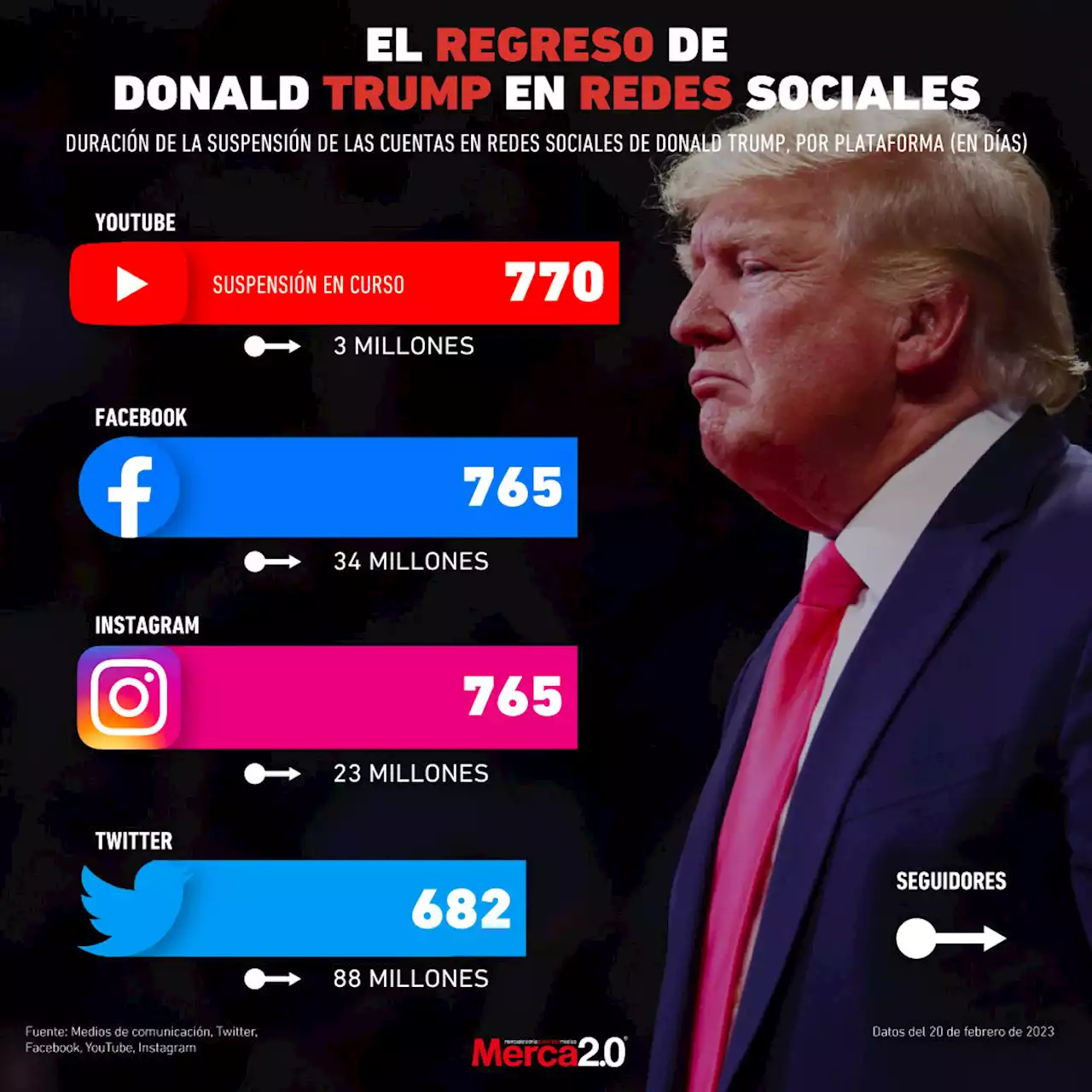 Gráfica del día: El regreso de Donald Trump en redes sociales