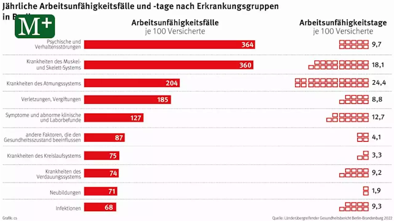 Weniger Krankschreibungen, aber mehr psychische Probleme