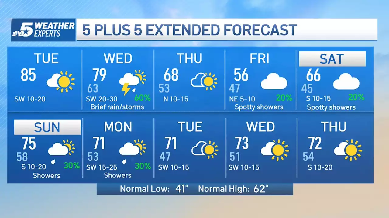 NBC 5 Forecast: Major Warmth Today, Rain Chance Tomorrow